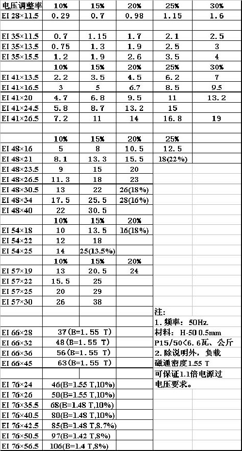 EI参数表宝典