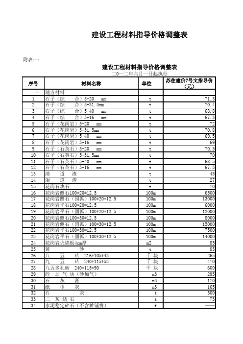 苏州关于发布建设工程材料指导价格的通知12.6