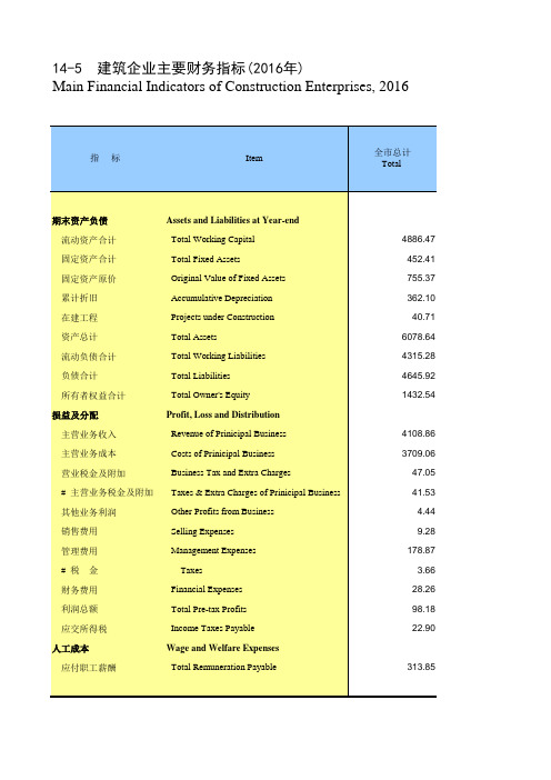 天津统计年鉴2017社会经济发展指标：建筑企业财务指标(2016年)