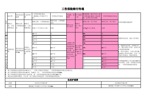 潍坊工伤赔付明细表2013