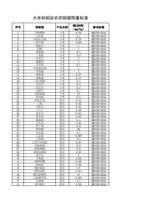 大米和稻谷农药残留限量标准