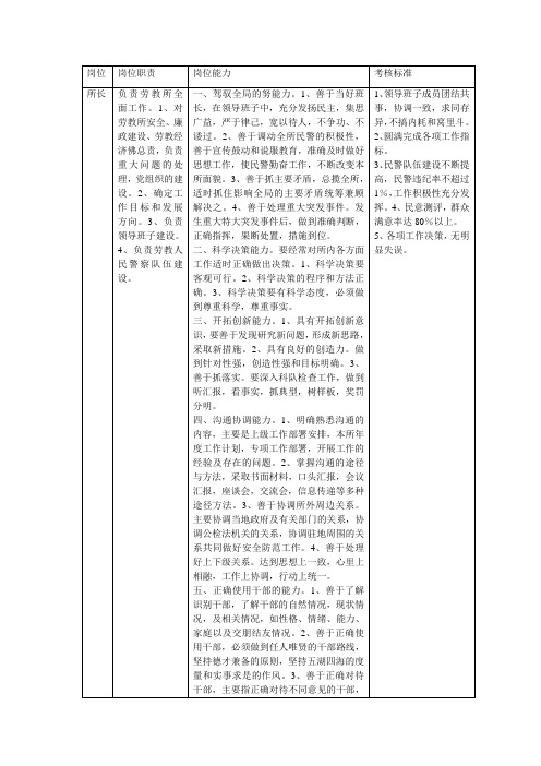 所长岗位职责、能力、考核标准