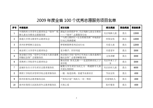 2009年度全省100个优秀志愿服务项目名单
