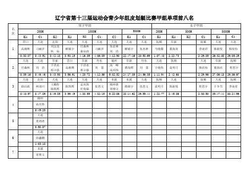辽宁省运动会青少年组皮划艇比赛甲组单项前八名