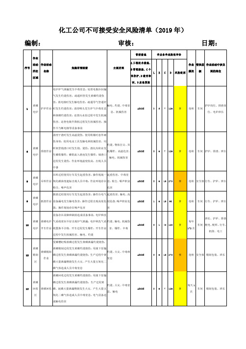 不可接受风险清单(2019年)