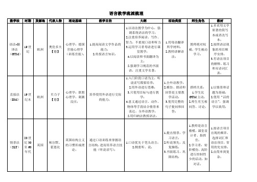 英语各种教学法对比