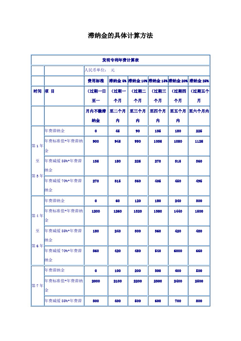 滞纳金的具体计算方法.