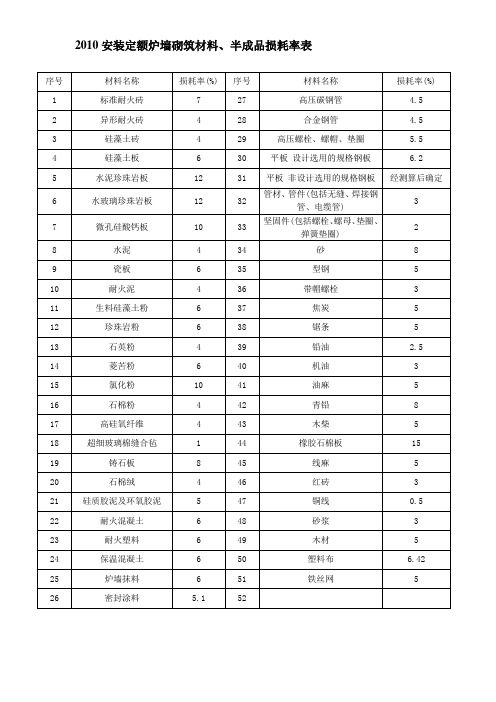 广东2010安装工程定额材料损耗率表