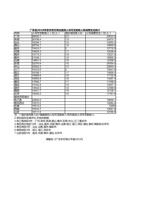 广东农村统计年鉴2019：2018年各市农村常住居民人均可支配收入和消费支出统计