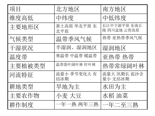 北方和南方地区自然地理差异比较表、