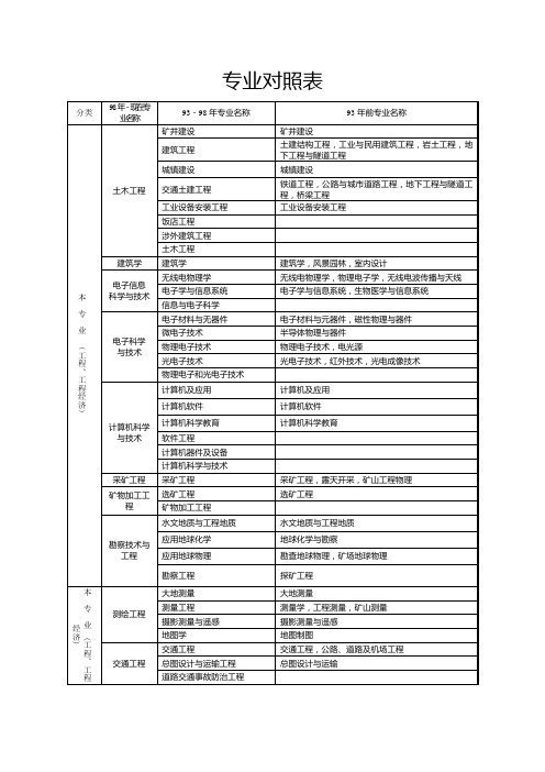 南瑞国家电网考试专业对照表