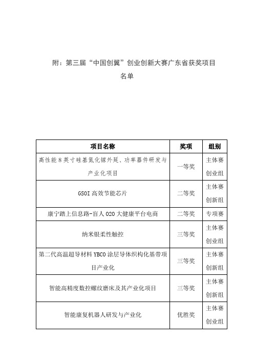 附第三届中国创翼创业创新大赛广东省获奖项目名单
