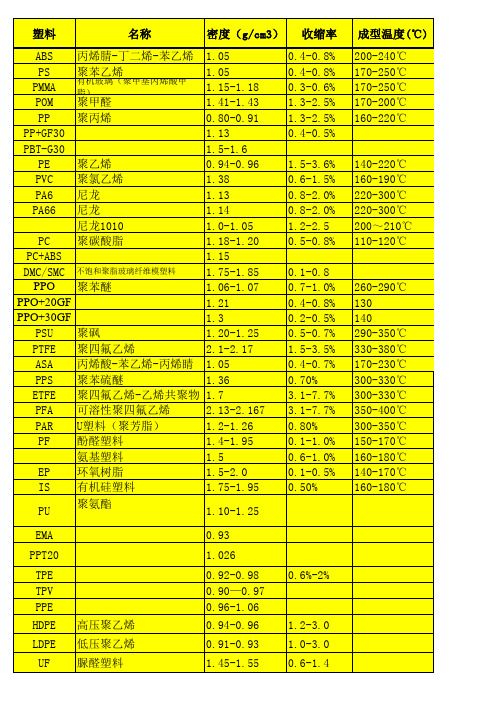 (完整版)常用工程塑料的密度表