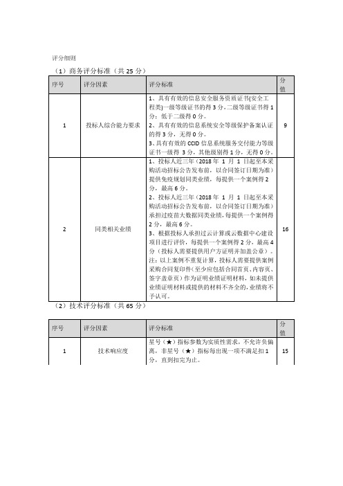 评分细则1商务评分标准共25分