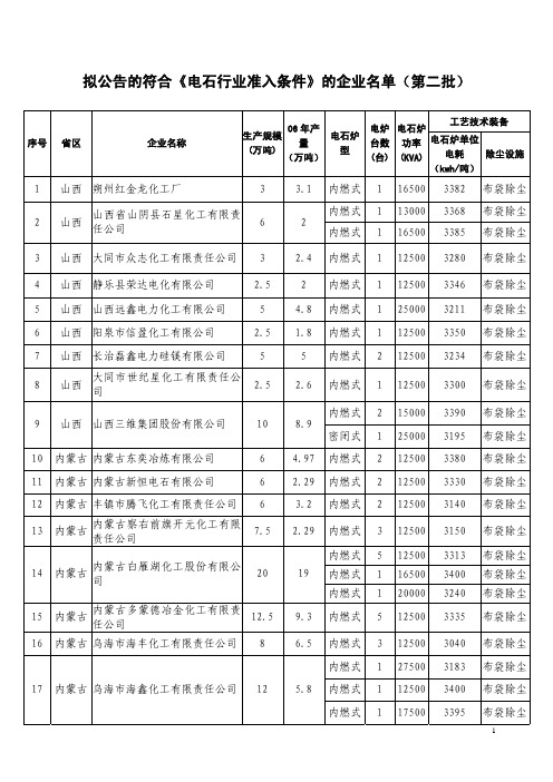 拟公告的符合电石行业准入条件的企业名单(第二批)