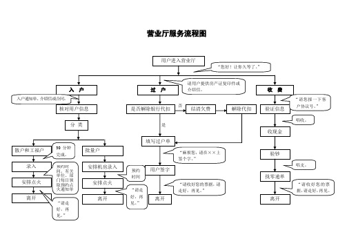 营业厅服务流程图