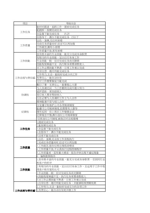 人力资源资料   工程部研发部KPI绩效考核指标汇总(定性)