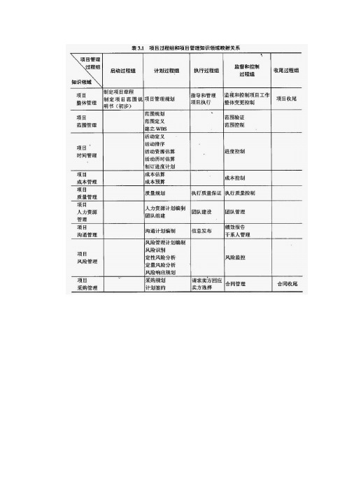 项目管理九大知识体系图表