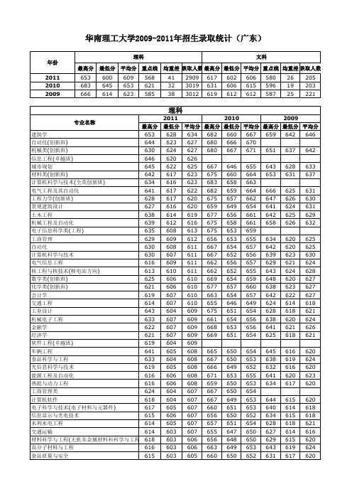 华南理工大学2009-2011年招生录取统计(广东)