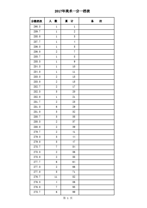 2017河北美术联考一分一档表