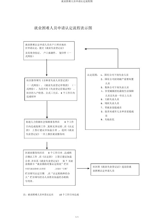 就业困难人员申请认定流程图