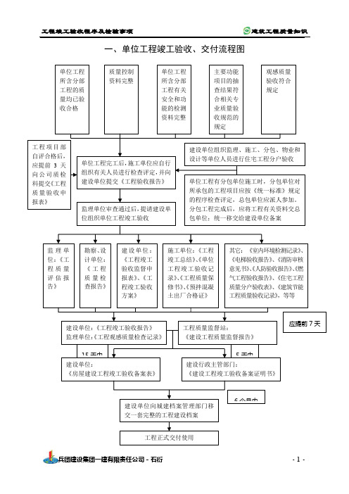 工程竣工验收的程序和检查事项
