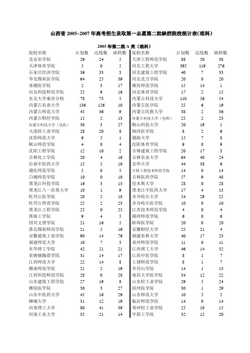山西省2005~2007年高考招生录取第一志愿第二批缺档院校统计表(理科)