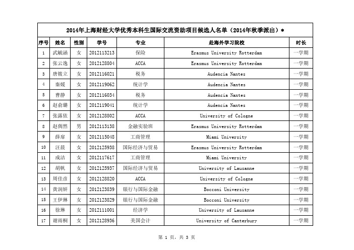 2014年上海财经大学优秀本科生国际交流资助项目候选人名单