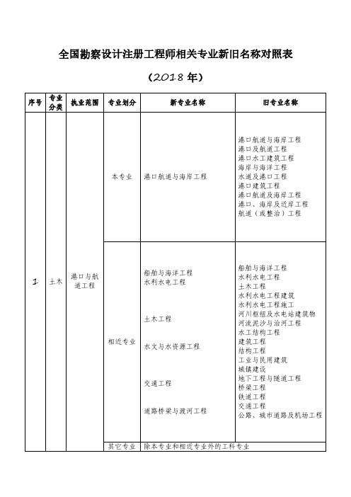 2018年-全国勘察设计注册工程师相关专业新旧名称对照表-pdf