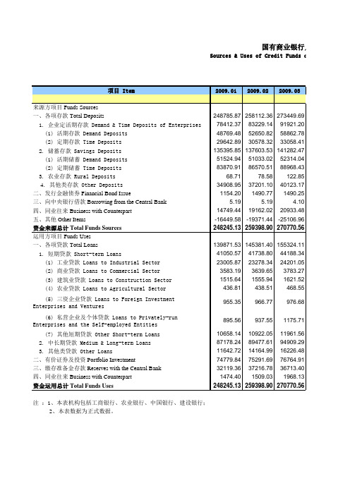 国有商业银行人民币信贷收支表等