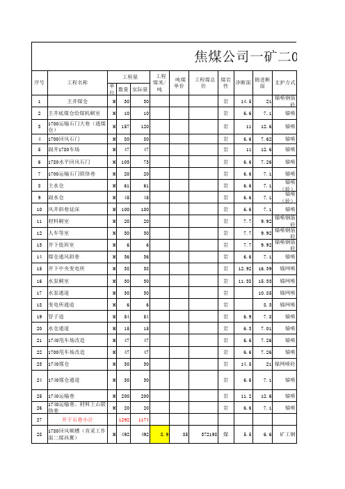 一矿公司下发井巷土建新预算2010