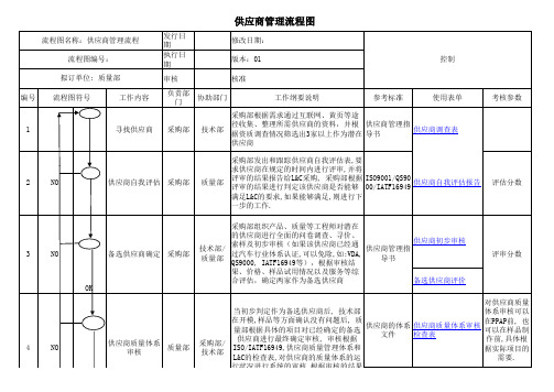 供应商管理流程图IATF16949