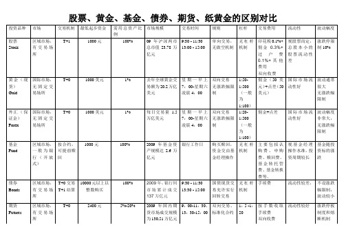 股票、黄金、基金、债券、期货、纸黄金的区别对比(1)