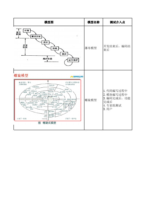 五种生命周期模型对比