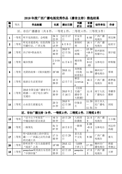2019年度广西广播电视优秀作品(播音主持)推选结果
