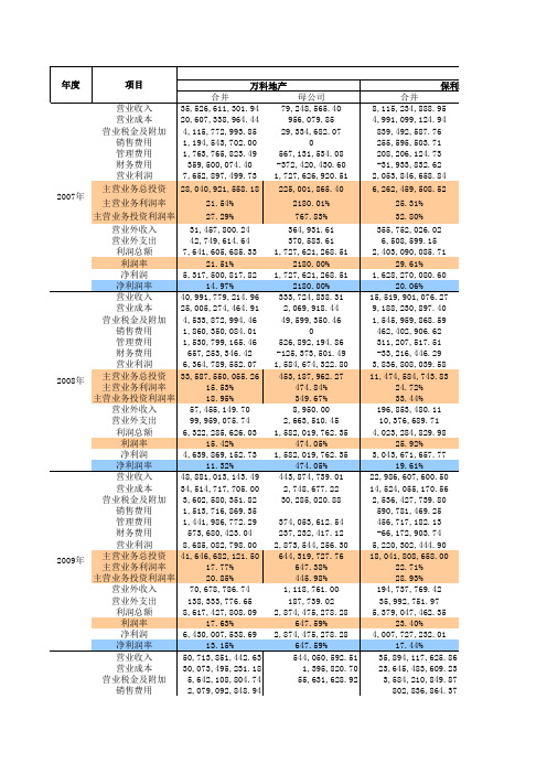 2007-2010年各大地产公司利润率统计