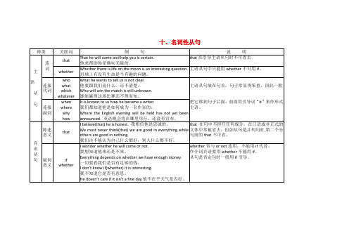 高三英语高考语法知识点归纳总结名词性从句