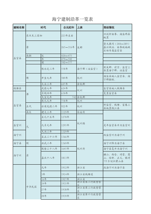 海宁建制沿革一览表