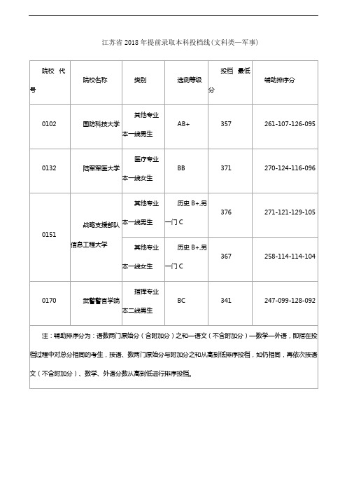 江苏省2018年提前录取本科投档线(文科类—军事)和(理科类—航海)