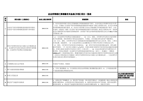 企业所得税汇算清缴有关备案(申报)项目一览表