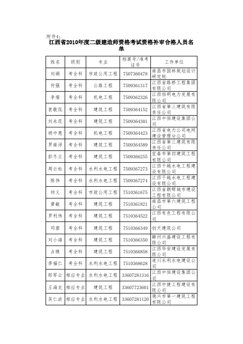 江西省2010年度二级建造师资格考试资格补审合格人员名单