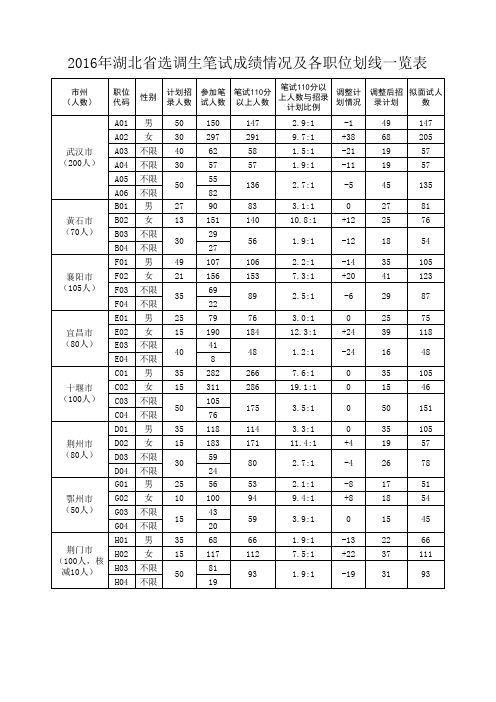 2016年湖北省选调生笔试成绩情况及各职位划线一览表