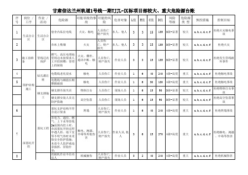 重大危险源识别表、评价表及台账(2)