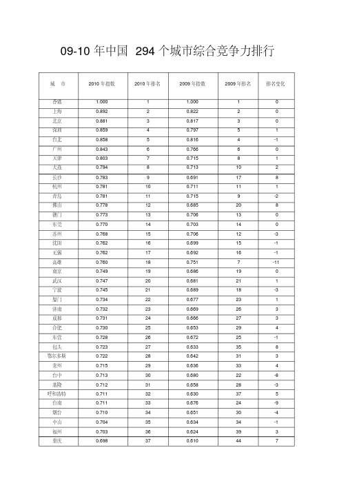 09-10年中国294个城市综合竞争力排行