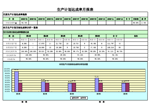 生产计划达成率统计分析一览表