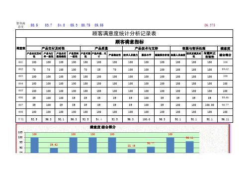顾客满意度统计分析记录表范例