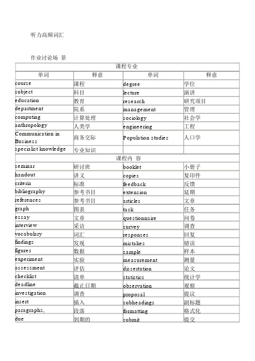 (完整)雅思听力场景分类高频词汇.docx