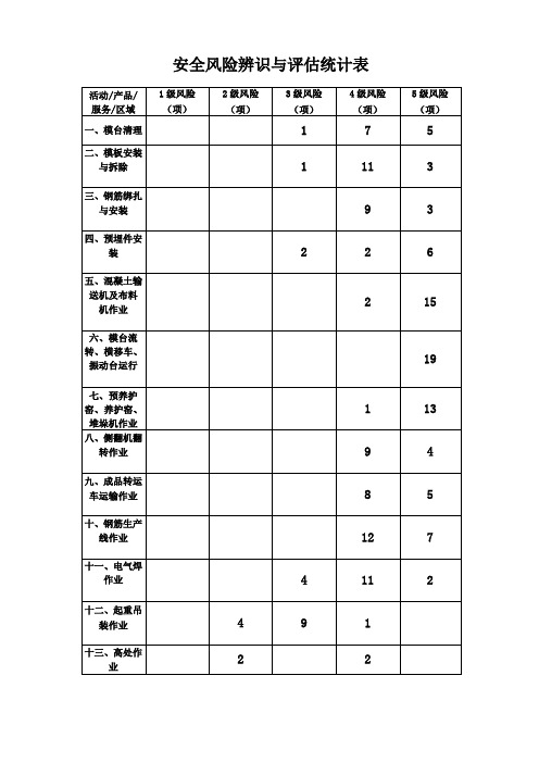 安全风险辨识与评估统计表