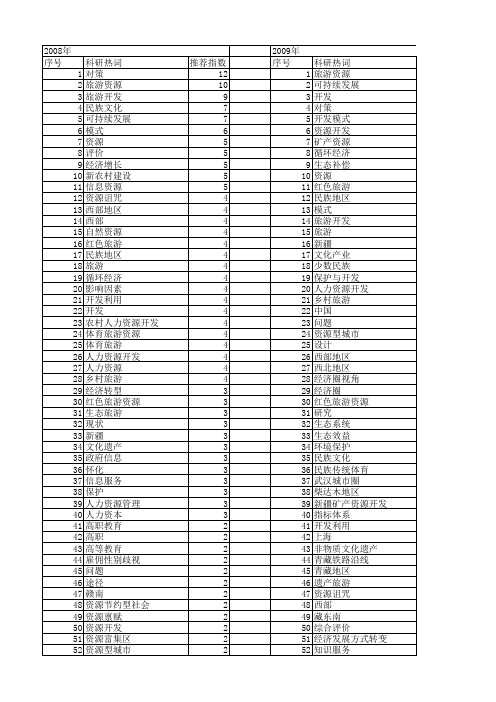 【国家社会科学基金】_资源开发_基金支持热词逐年推荐_【万方软件创新助手】_20140804