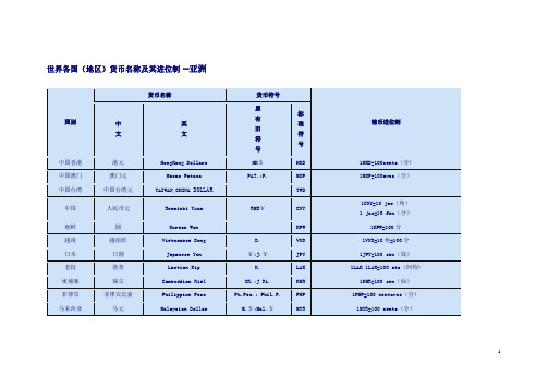 各国货币及代码
